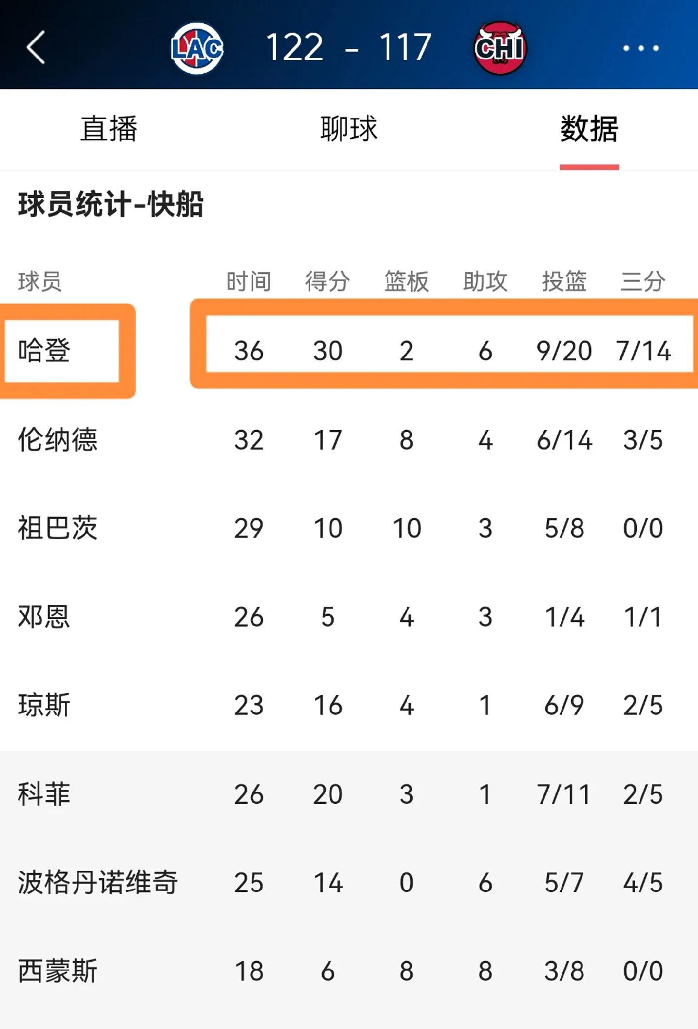 快船队季后赛出局，主帅宣布引咎辞职，人员技术能力.的简单介绍